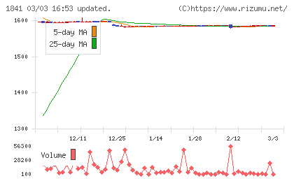 サンユー建設チャート