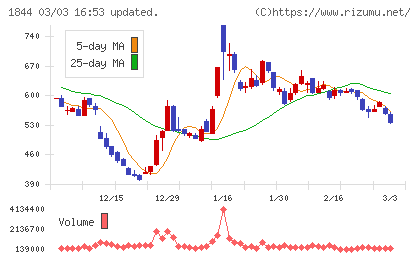 大盛工業チャート