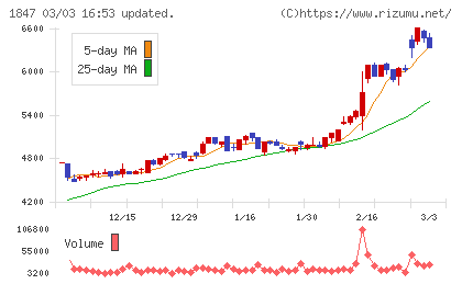イチケンチャート