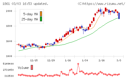 熊谷組チャート