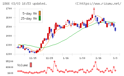北野建設チャート