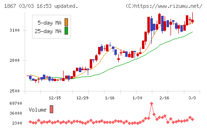 植木組チャート