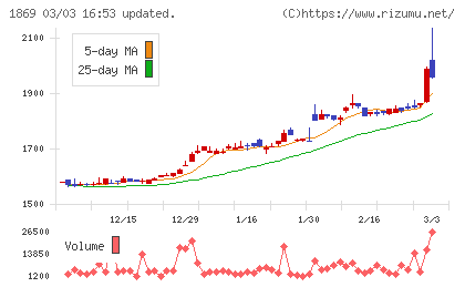 名工建設チャート