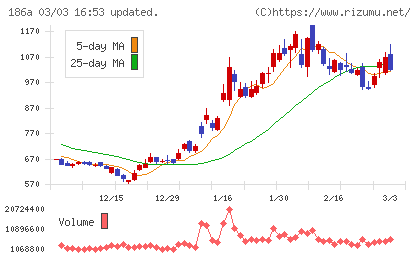 アストロスケールホールディングスチャート