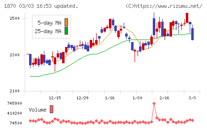 矢作建設工業チャート