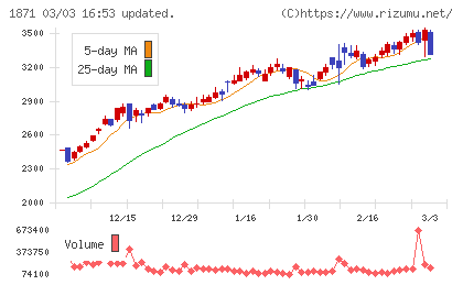 ピーエス・コンストラクションチャート