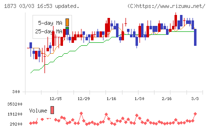 日本ハウスホールディングスチャート