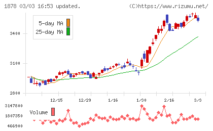 大東建託チャート