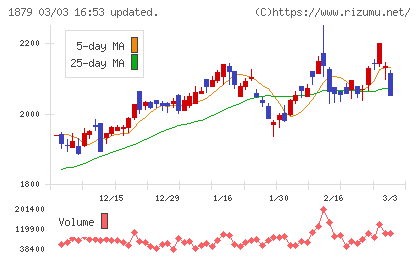 新日本建設チャート