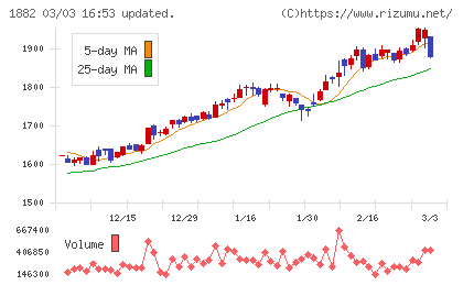 東亜道路工業チャート
