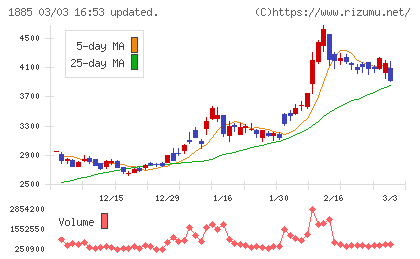 東亜建設工業チャート