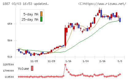 日本国土開発チャート