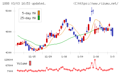 若築建設チャート