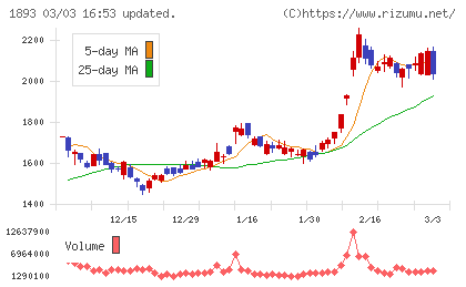 五洋建設チャート