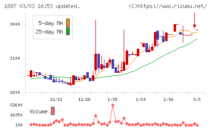 金下建設チャート