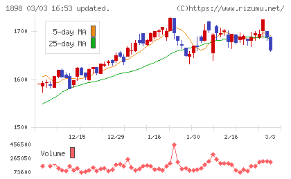 世紀東急工業チャート