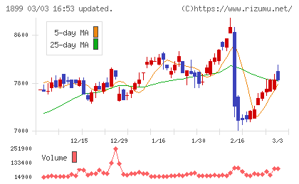 福田組チャート