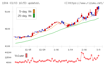 大成温調チャート