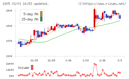 テノックスチャート