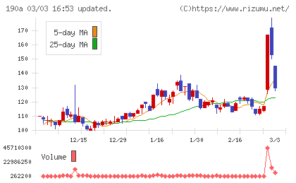 Ｃｈｏｒｄｉａ　Ｔｈｅｒａｐｅｕｔｉｃｓチャート