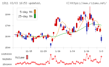 住友林業チャート