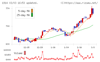 日本基礎技術チャート