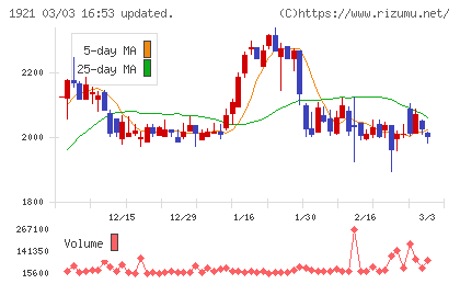 巴コーポレーションチャート