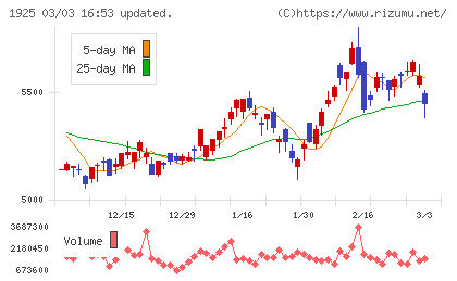 大和ハウス工業チャート