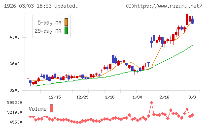 ライト工業チャート