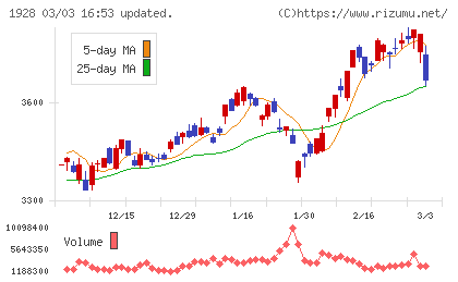 積水ハウスチャート