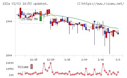 インテグループチャート