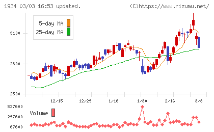 ユアテックチャート
