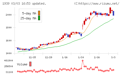四電工チャート