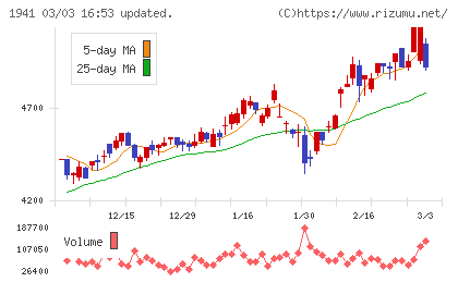 中電工チャート