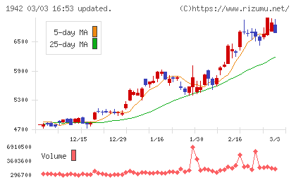 関電工チャート