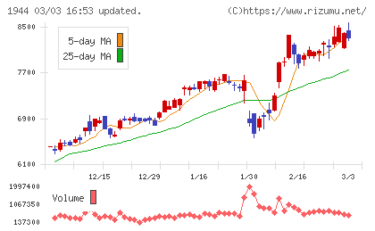 きんでんチャート