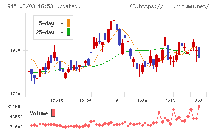 東京エネシスチャート