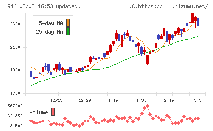トーエネックチャート