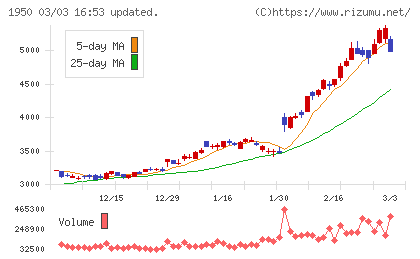 日本電設工業チャート
