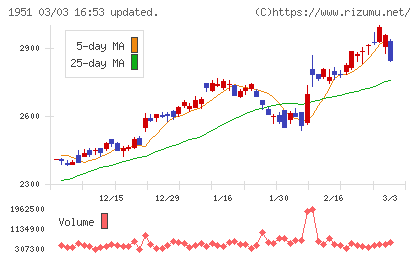 エクシオグループチャート
