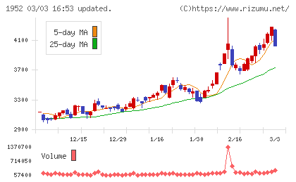新日本空調チャート