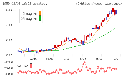 クラフティアチャート