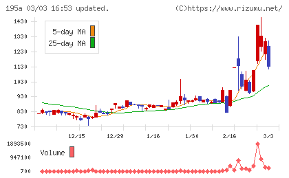 ＭＵＳＣＡＴ　ＧＲＯＵＰチャート