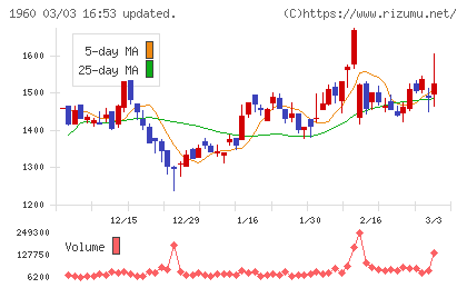 サンテックチャート