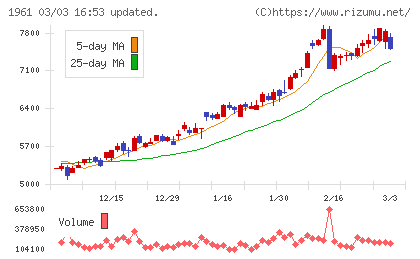 三機工業チャート
