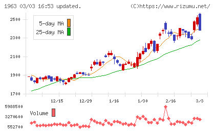 日揮ホールディングスチャート
