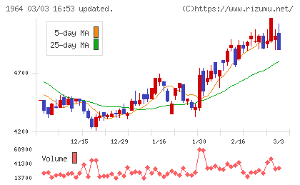 中外炉工業チャート