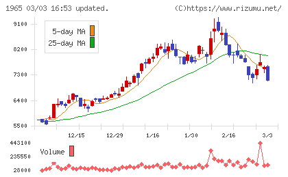 テクノ菱和チャート