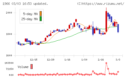 高田工業所チャート