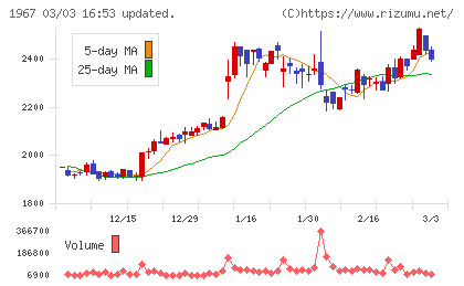 ヤマトチャート